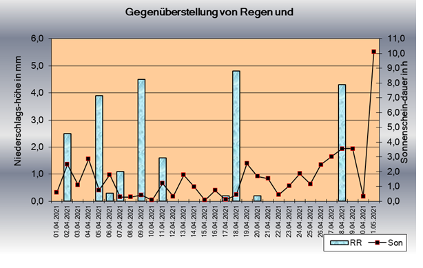 ChartObject Sonnenscheindauer