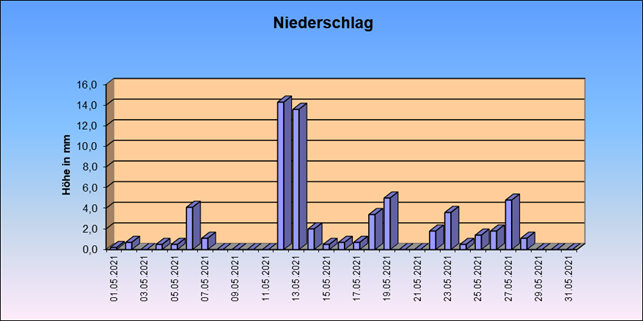 ChartObject Gegenüberstellung von Regen und Sonnenscheindauer der Wetterstation Jessen