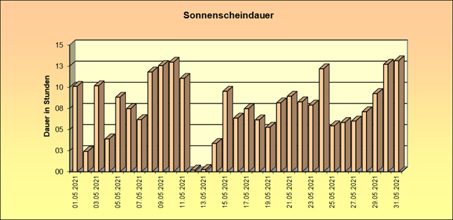 ChartObject Schneehöhe von Jessen