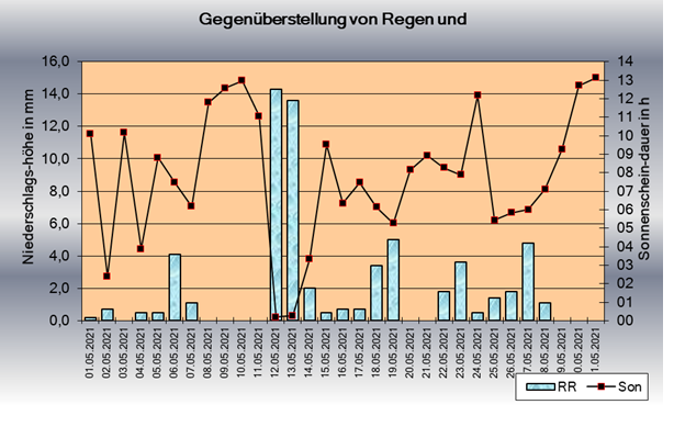 ChartObject Sonnenscheindauer