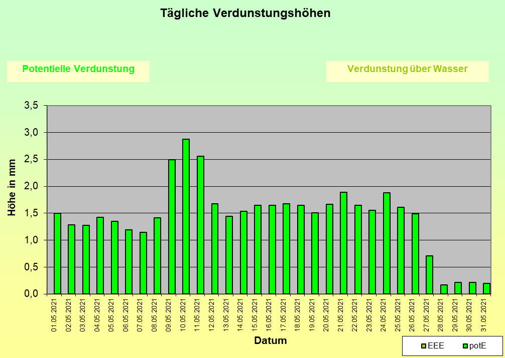 ChartObject Temperaturverlauf von Jessen