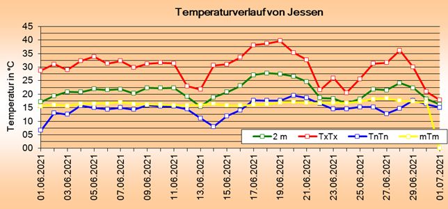 ChartObject Tägliche Verdunstungshöhen