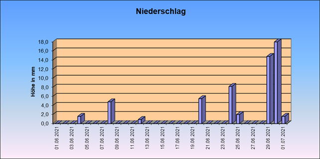 ChartObject Gegenüberstellung von Regen und Sonnenscheindauer der Wetterstation Jessen