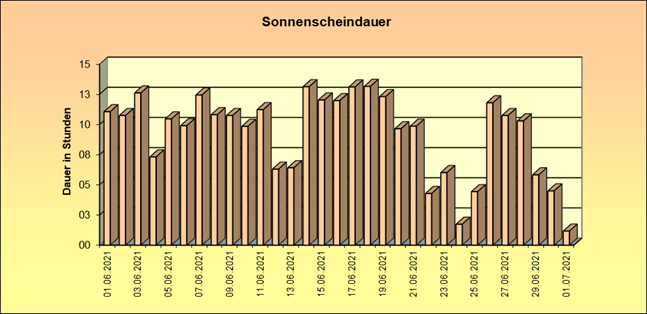 ChartObject Schneehöhe von Jessen