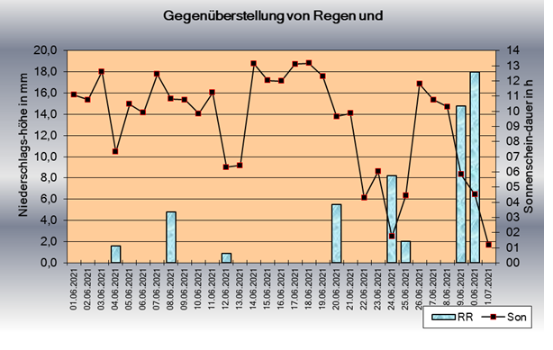 ChartObject Sonnenscheindauer