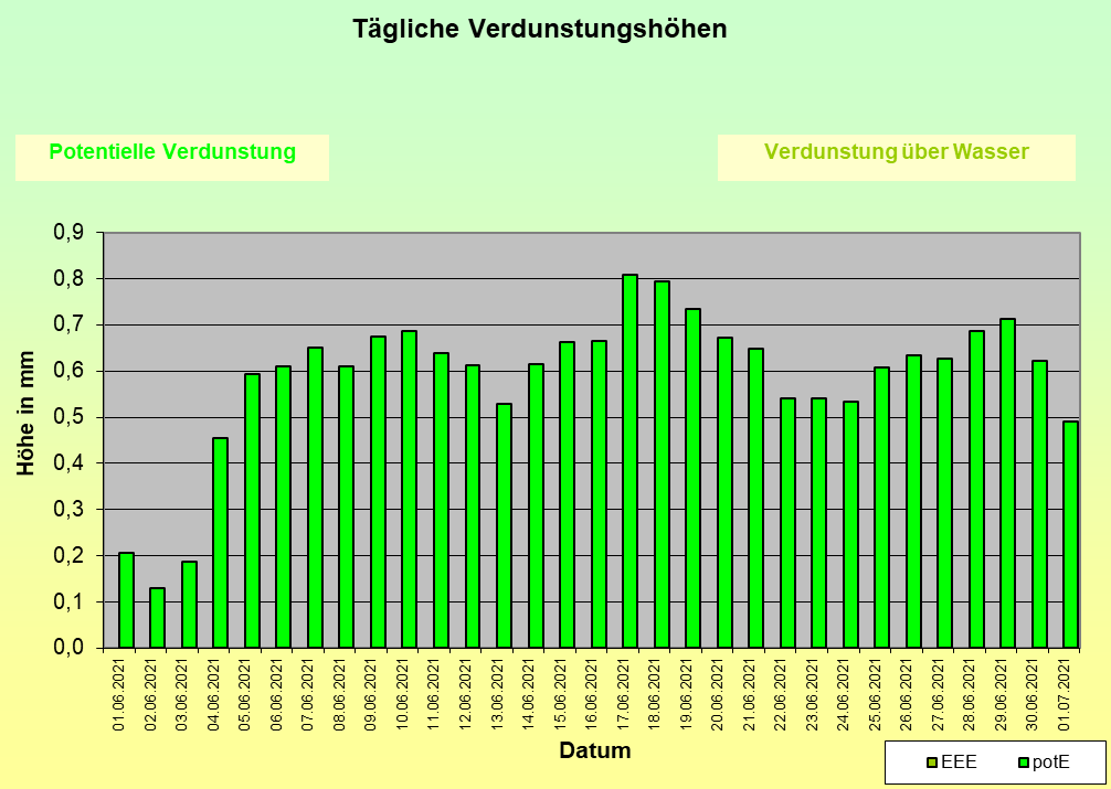 ChartObject Temperaturverlauf von Jessen