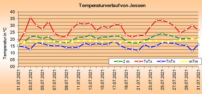 ChartObject Tägliche Verdunstungshöhen