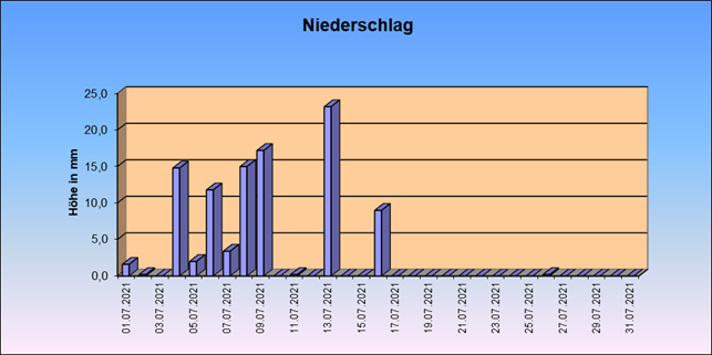 ChartObject Gegenüberstellung von Regen und Sonnenscheindauer der Wetterstation Jessen