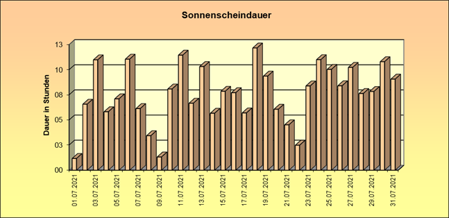 ChartObject Schneehöhe von Jessen