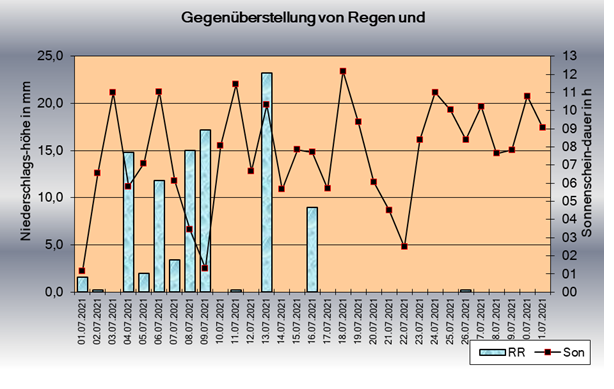 ChartObject Sonnenscheindauer