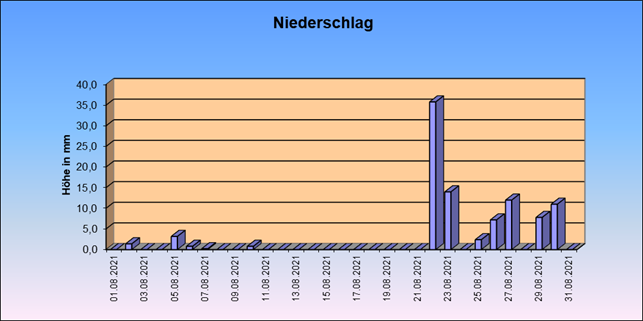 ChartObject Gegenüberstellung von Regen und Sonnenscheindauer der Wetterstation Jessen