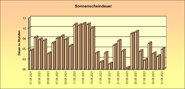 ChartObject Schneehöhe von Jessen