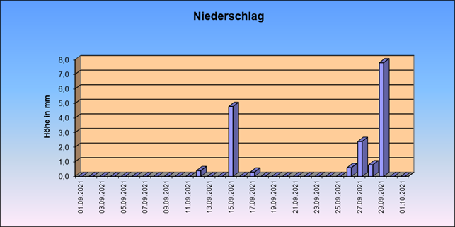 ChartObject Gegenüberstellung von Regen und Sonnenscheindauer der Wetterstation Jessen