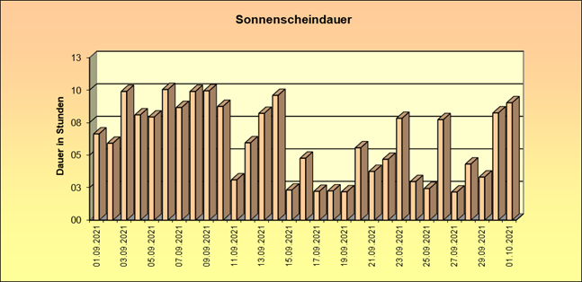 ChartObject Schneehöhe von Jessen