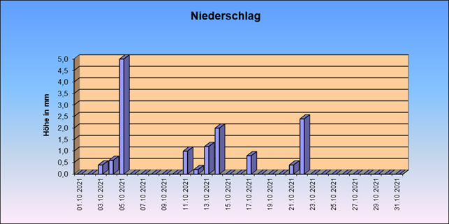 ChartObject Gegenüberstellung von Regen und Sonnenscheindauer der Wetterstation Jessen