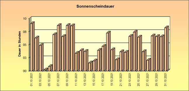 ChartObject Schneehöhe von Jessen