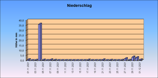 ChartObject Gegenüberstellung von Regen und Sonnenscheindauer der Wetterstation Jessen