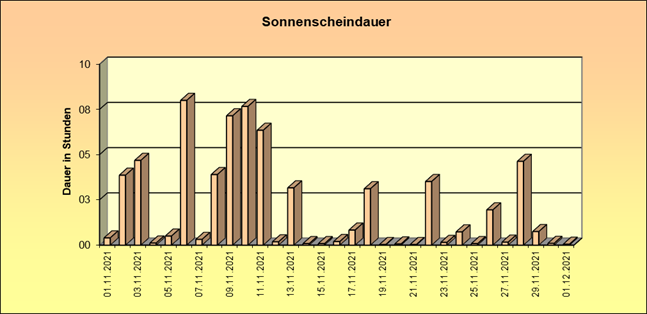 ChartObject Schneehöhe von Jessen