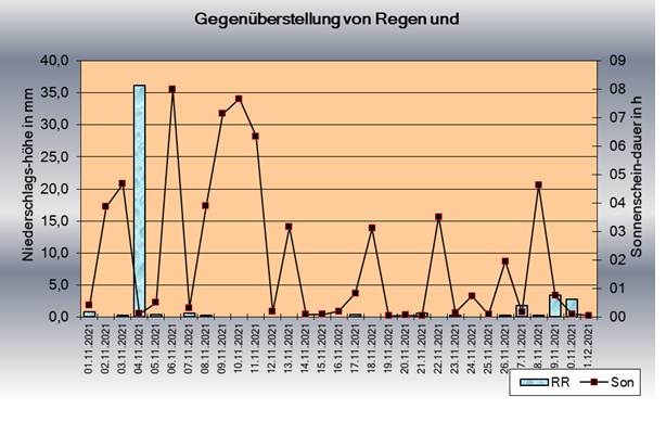 ChartObject Sonnenscheindauer