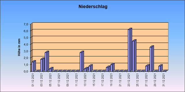 ChartObject Gegenüberstellung von Regen und Sonnenscheindauer der Wetterstation Jessen