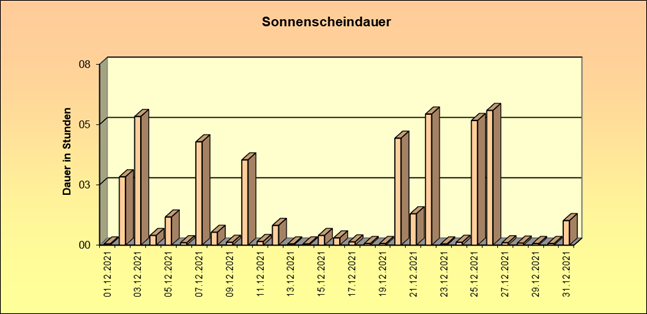 ChartObject Schneehöhe von Jessen