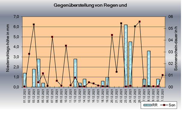 ChartObject Sonnenscheindauer