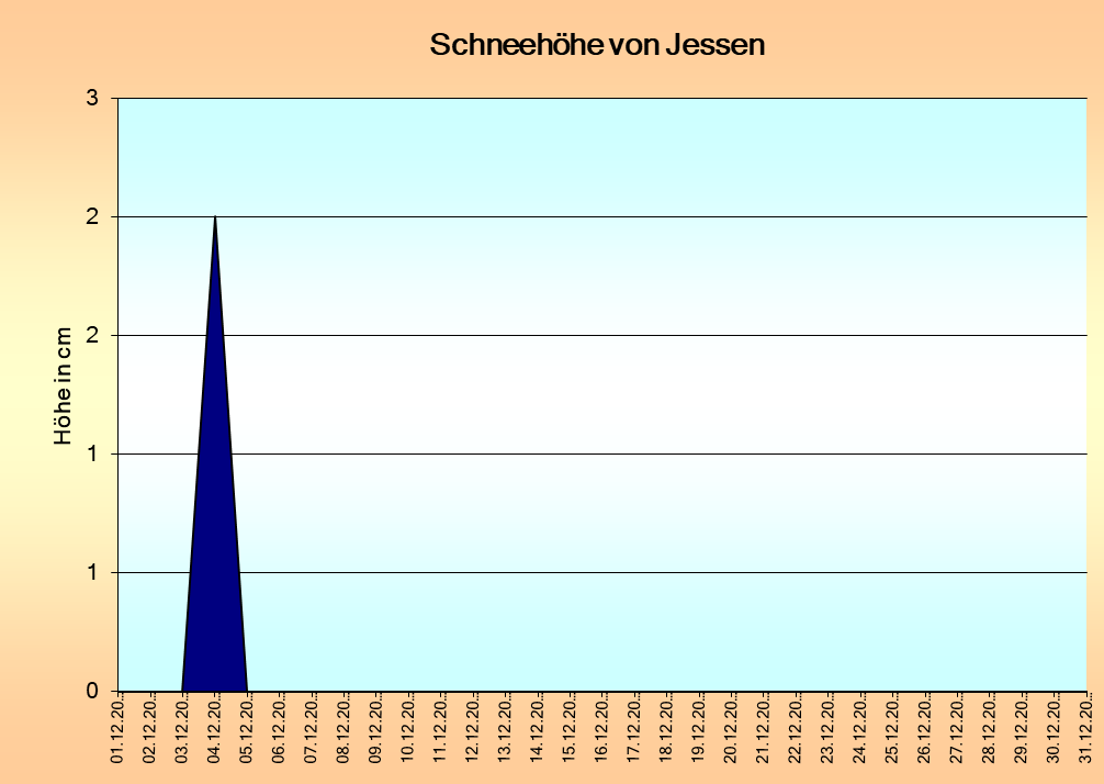 ChartObject Temperaturverlauf von Jessen