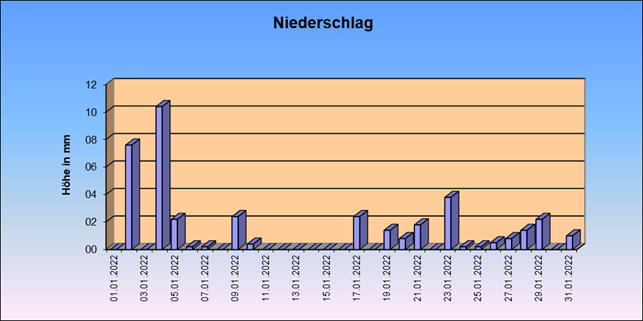 ChartObject Tägliche Verdunstungshöhen