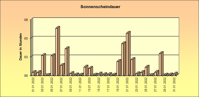 ChartObject Gegenüberstellung von Regen und Sonnenscheindauer der Wetterstation Jessen