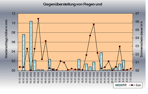 ChartObject Sonnenscheindauer