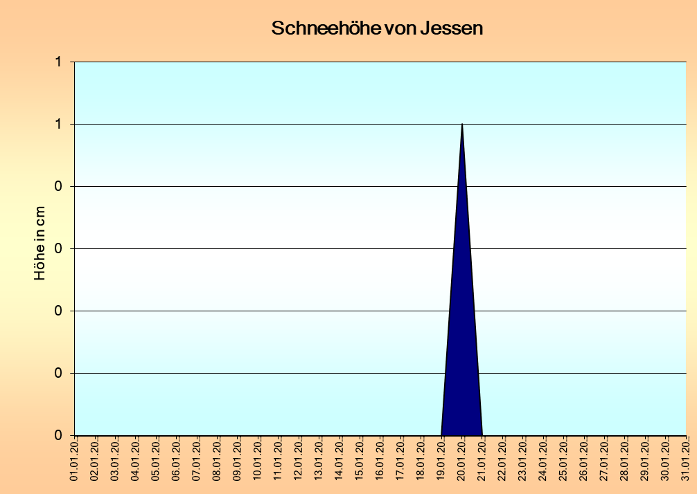 ChartObject Temperaturverlauf von Jessen