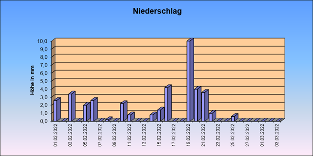 ChartObject Sonnenscheindauer