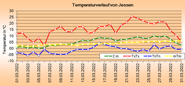 ChartObject Tägliche Verdunstungshöhen