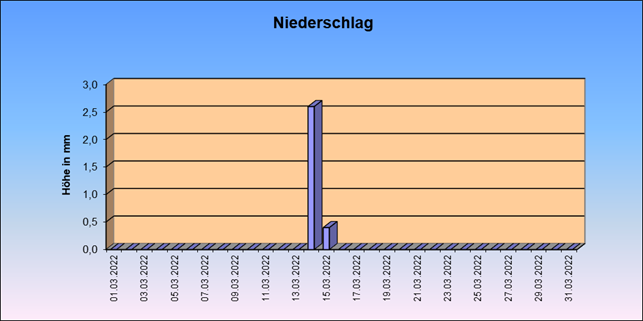 ChartObject Gegenüberstellung von Regen und Sonnenscheindauer der Wetterstation Jessen