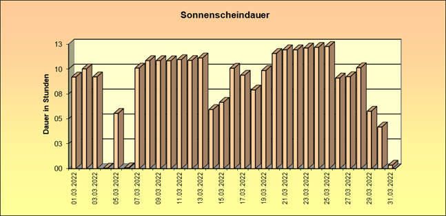 ChartObject Schneehöhe von Jessen