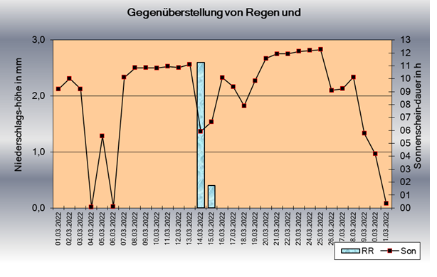 ChartObject Sonnenscheindauer