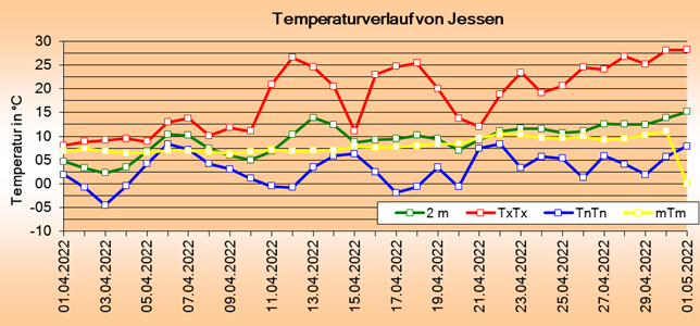 ChartObject Tägliche Verdunstungshöhen