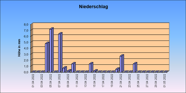 ChartObject Gegenüberstellung von Regen und Sonnenscheindauer der Wetterstation Jessen