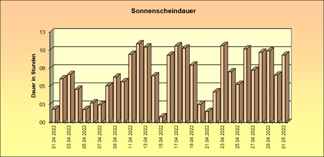 ChartObject Schneehöhe von Jessen