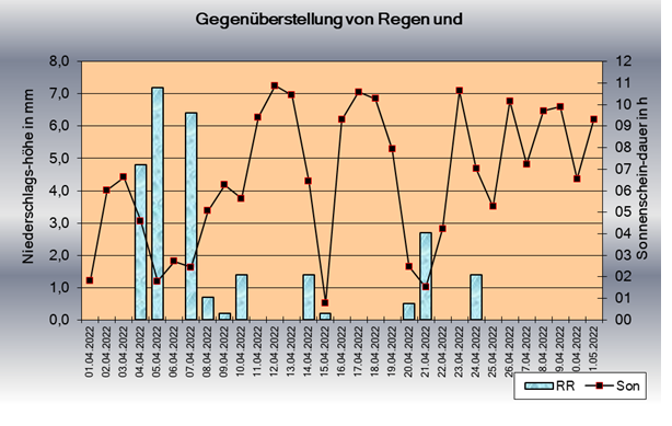 ChartObject Sonnenscheindauer