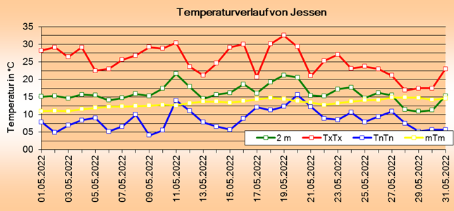 ChartObject Tägliche Verdunstungshöhen