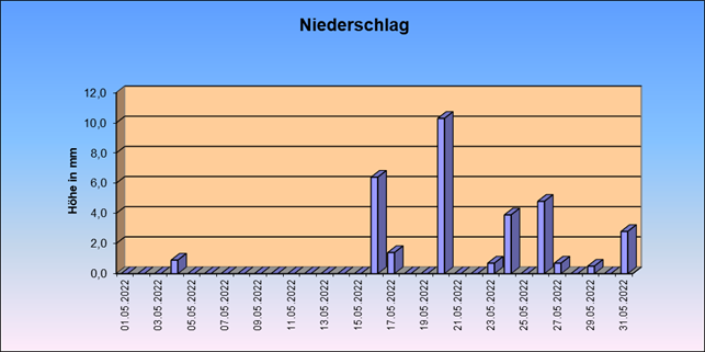 ChartObject Gegenüberstellung von Regen und Sonnenscheindauer der Wetterstation Jessen