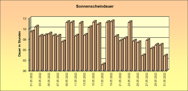 ChartObject Schneehöhe von Jessen