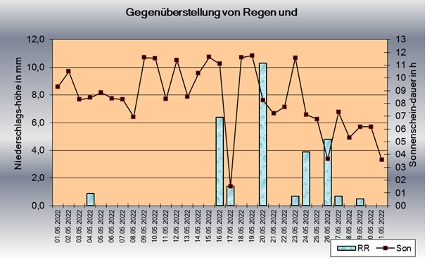 ChartObject Sonnenscheindauer