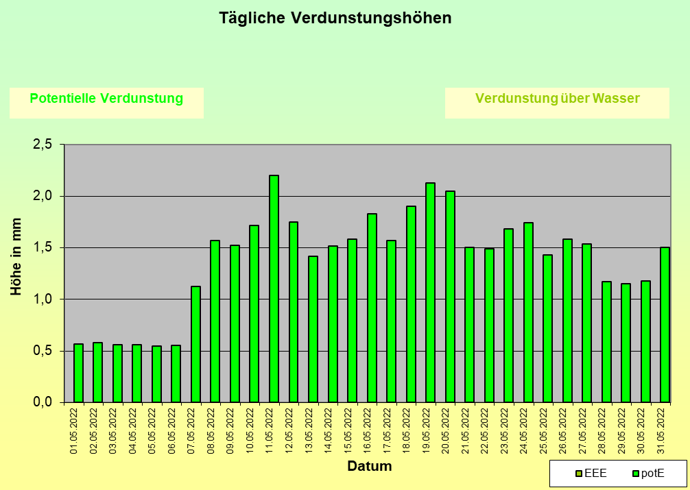 ChartObject Temperaturverlauf von Jessen