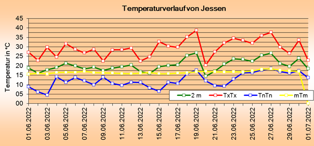 ChartObject Tägliche Verdunstungshöhen