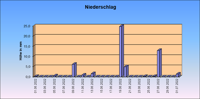 ChartObject Gegenüberstellung von Regen und Sonnenscheindauer der Wetterstation Jessen