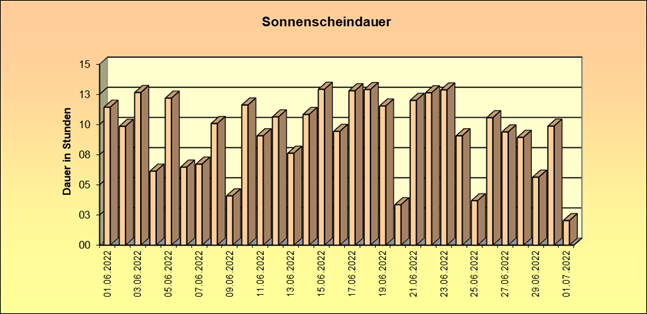 ChartObject Schneehöhe von Jessen