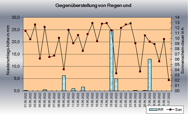 ChartObject Sonnenscheindauer