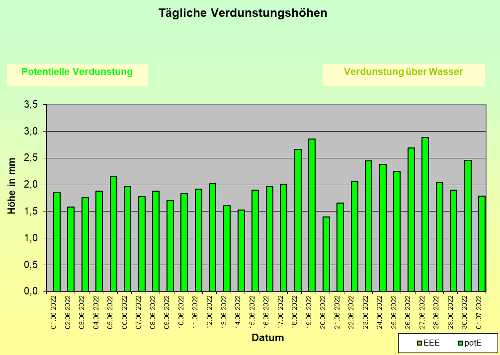 ChartObject Temperaturverlauf von Jessen